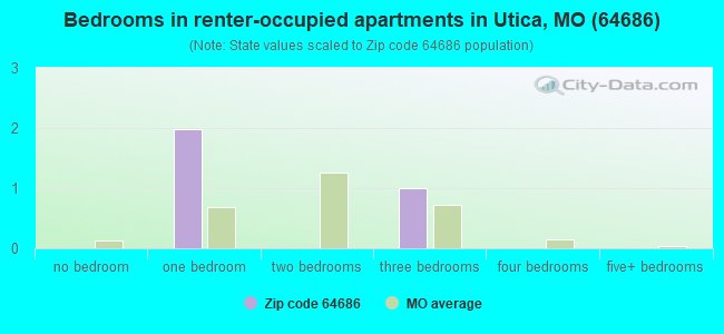 Bedrooms in renter-occupied apartments in Utica, MO (64686) 
