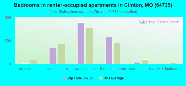 Bedrooms in renter-occupied apartments in Clinton, MO (64735) 