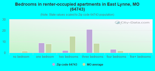 Bedrooms in renter-occupied apartments in East Lynne, MO (64743) 