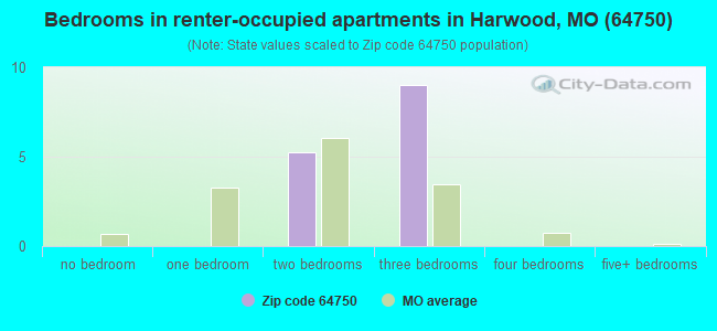 Bedrooms in renter-occupied apartments in Harwood, MO (64750) 