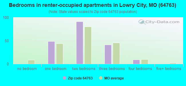 Bedrooms in renter-occupied apartments in Lowry City, MO (64763) 