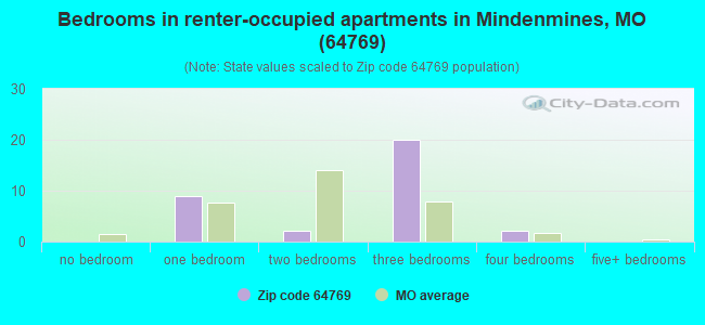 Bedrooms in renter-occupied apartments in Mindenmines, MO (64769) 
