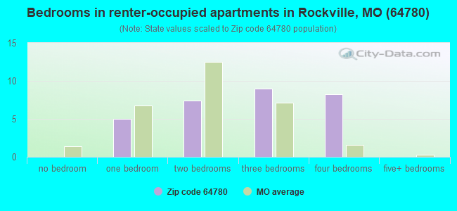 Bedrooms in renter-occupied apartments in Rockville, MO (64780) 