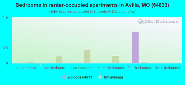 Bedrooms in renter-occupied apartments in Avilla, MO (64833) 