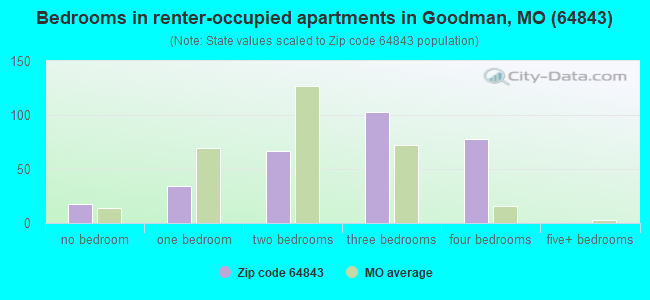Bedrooms in renter-occupied apartments in Goodman, MO (64843) 