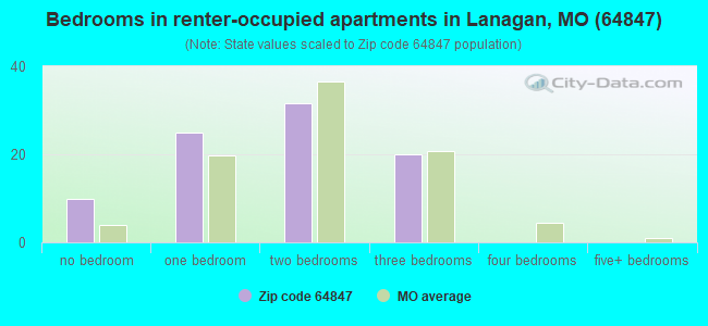 Bedrooms in renter-occupied apartments in Lanagan, MO (64847) 