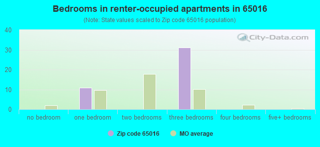 Bedrooms in renter-occupied apartments in 65016 