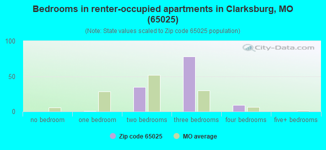 Bedrooms in renter-occupied apartments in Clarksburg, MO (65025) 