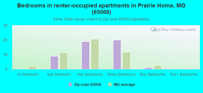 Bedrooms in renter-occupied apartments in Prairie Home, MO (65068) 