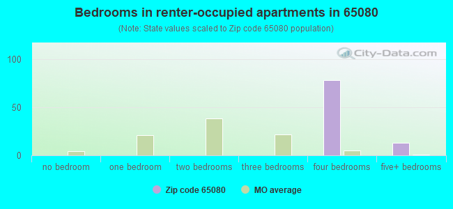 Bedrooms in renter-occupied apartments in 65080 