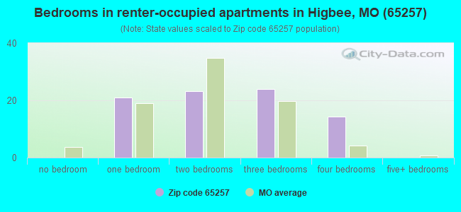 Bedrooms in renter-occupied apartments in Higbee, MO (65257) 