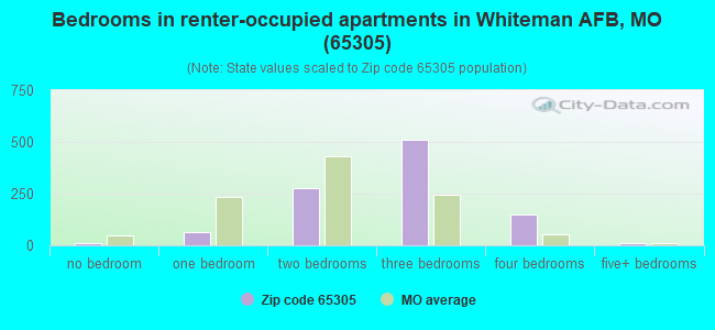 Bedrooms in renter-occupied apartments in Whiteman AFB, MO (65305) 