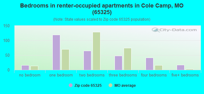Bedrooms in renter-occupied apartments in Cole Camp, MO (65325) 