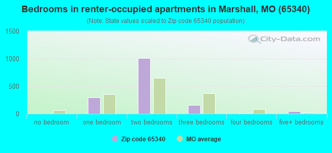 Bedrooms in renter-occupied apartments in Marshall, MO (65340) 