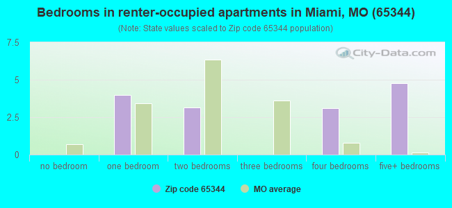 Bedrooms in renter-occupied apartments in Miami, MO (65344) 