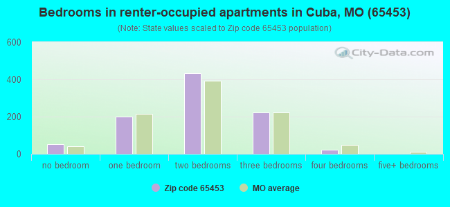 Bedrooms in renter-occupied apartments in Cuba, MO (65453) 
