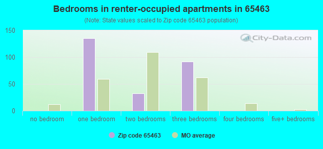 Bedrooms in renter-occupied apartments in 65463 