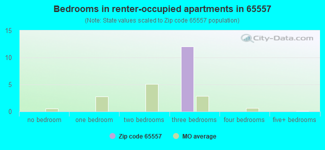 Bedrooms in renter-occupied apartments in 65557 