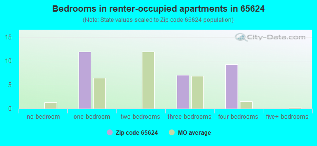 Bedrooms in renter-occupied apartments in 65624 