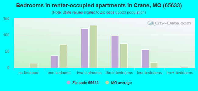 Bedrooms in renter-occupied apartments in Crane, MO (65633) 