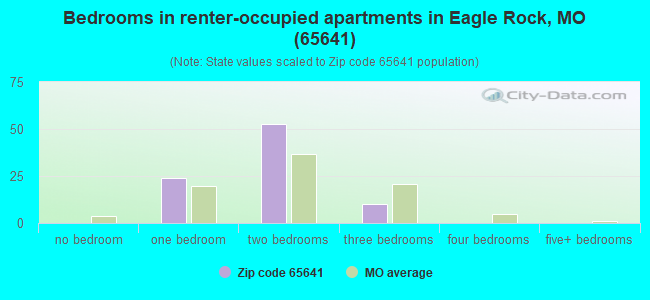 Bedrooms in renter-occupied apartments in Eagle Rock, MO (65641) 