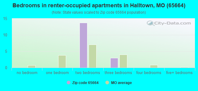 Bedrooms in renter-occupied apartments in Halltown, MO (65664) 