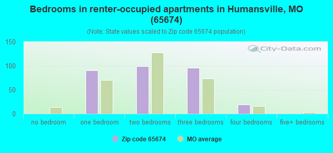 Bedrooms in renter-occupied apartments in Humansville, MO (65674) 
