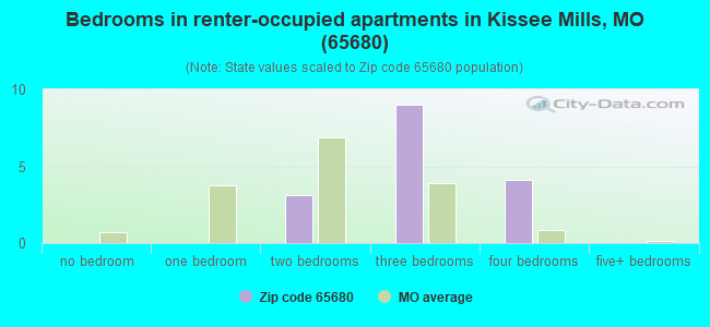 Bedrooms in renter-occupied apartments in Kissee Mills, MO (65680) 