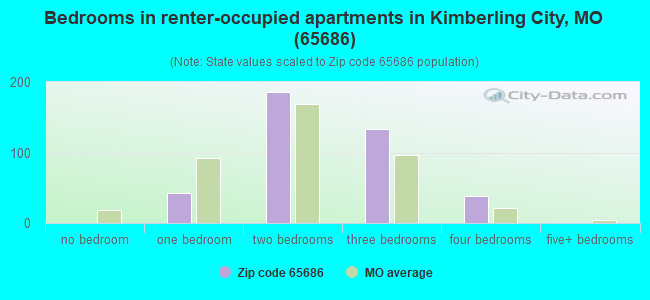 Bedrooms in renter-occupied apartments in Kimberling City, MO (65686) 