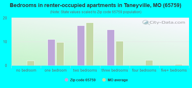 Bedrooms in renter-occupied apartments in Taneyville, MO (65759) 