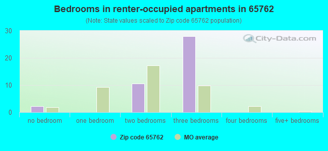 Bedrooms in renter-occupied apartments in 65762 