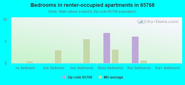 Bedrooms in renter-occupied apartments in 65768 
