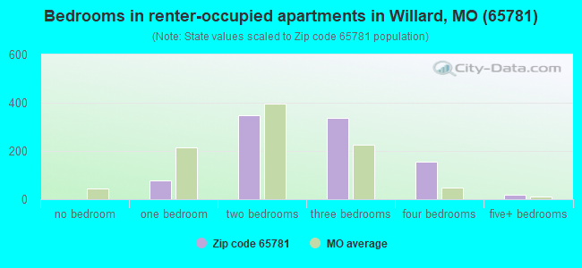 Bedrooms in renter-occupied apartments in Willard, MO (65781) 