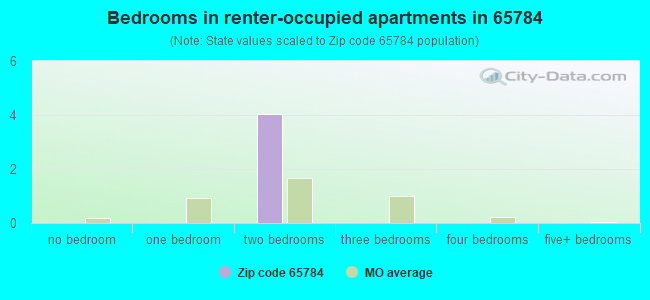 Bedrooms in renter-occupied apartments in 65784 