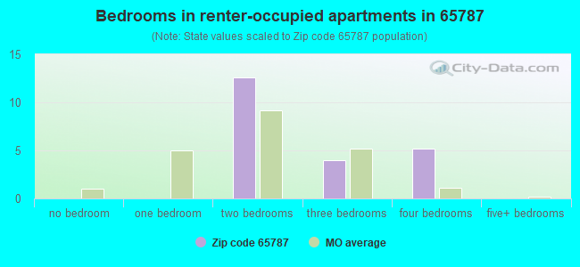 Bedrooms in renter-occupied apartments in 65787 