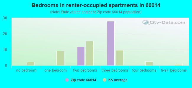 Bedrooms in renter-occupied apartments in 66014 