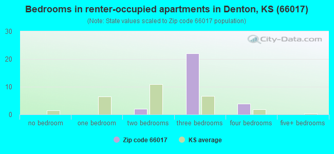 Bedrooms in renter-occupied apartments in Denton, KS (66017) 