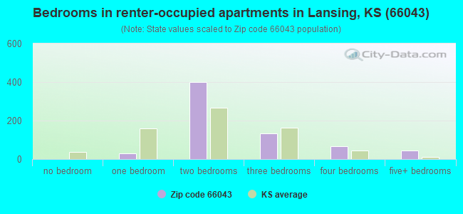 Bedrooms in renter-occupied apartments in Lansing, KS (66043) 