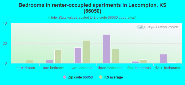 Bedrooms in renter-occupied apartments in Lecompton, KS (66050) 