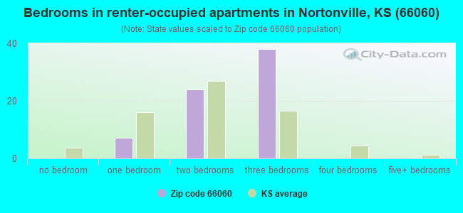 Bedrooms in renter-occupied apartments in Nortonville, KS (66060) 