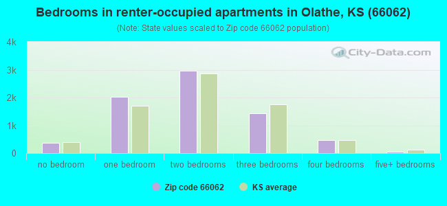 Bedrooms in renter-occupied apartments in Olathe, KS (66062) 