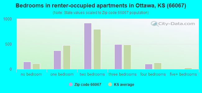 Bedrooms in renter-occupied apartments in Ottawa, KS (66067) 