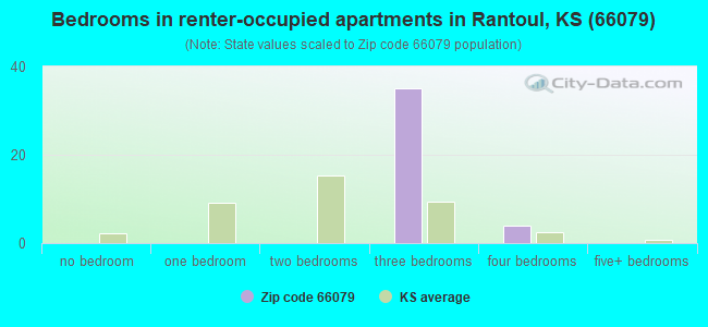 Bedrooms in renter-occupied apartments in Rantoul, KS (66079) 