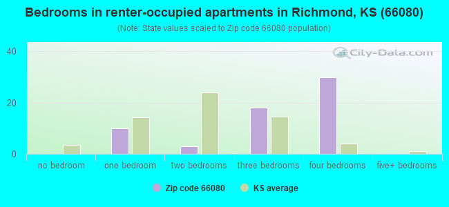 Bedrooms in renter-occupied apartments in Richmond, KS (66080) 