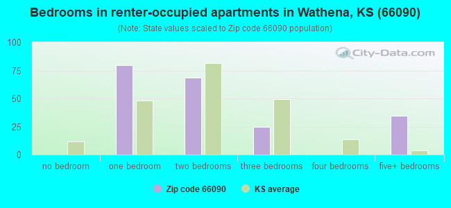 Bedrooms in renter-occupied apartments in Wathena, KS (66090) 