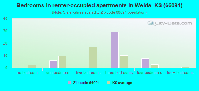 Bedrooms in renter-occupied apartments in Welda, KS (66091) 
