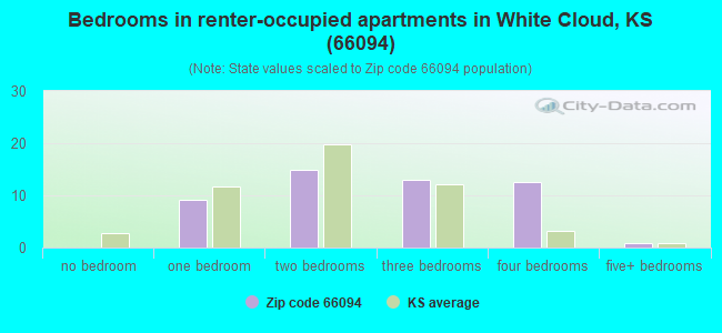 Bedrooms in renter-occupied apartments in White Cloud, KS (66094) 