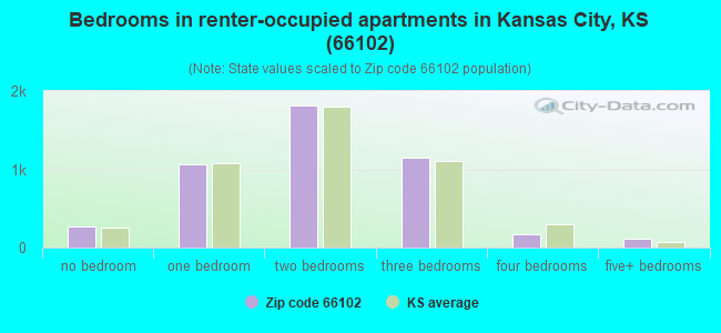Bedrooms in renter-occupied apartments in Kansas City, KS (66102) 