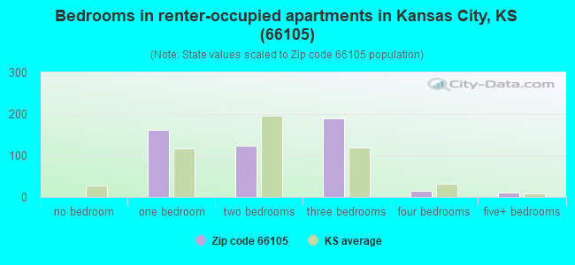 Bedrooms in renter-occupied apartments in Kansas City, KS (66105) 