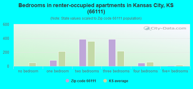 Bedrooms in renter-occupied apartments in Kansas City, KS (66111) 